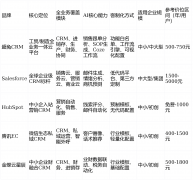 私域流量的沉淀取；侧沉数据阐发取决策